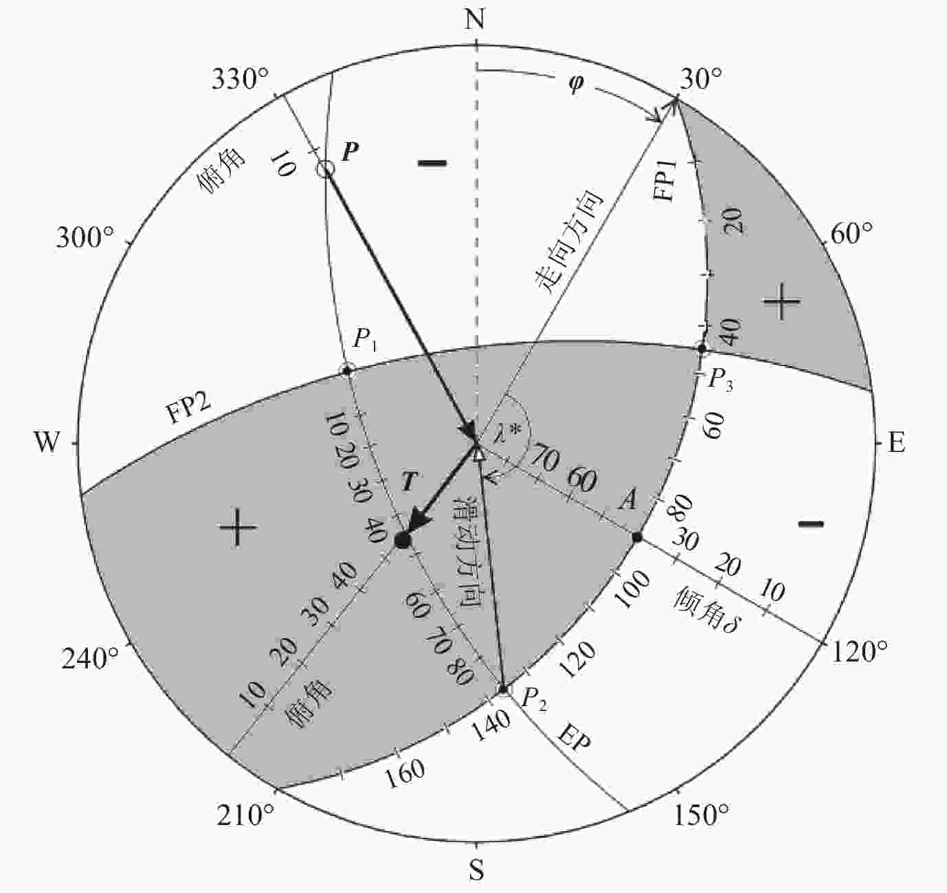 图                   在投影网中显示断层面的走向 φ,倾角