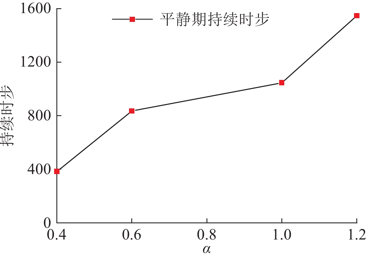 图                   平静期持续时步变化曲线.