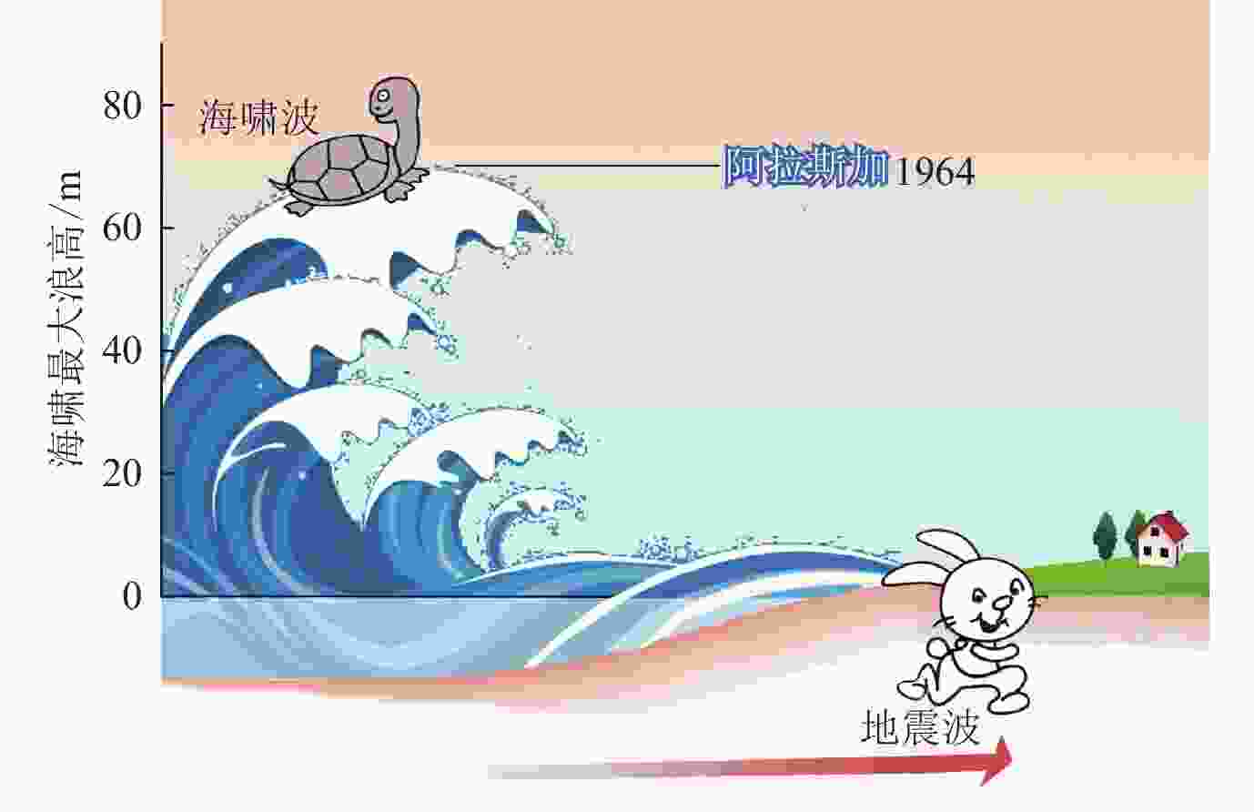 图                     海啸预警原理——龟
