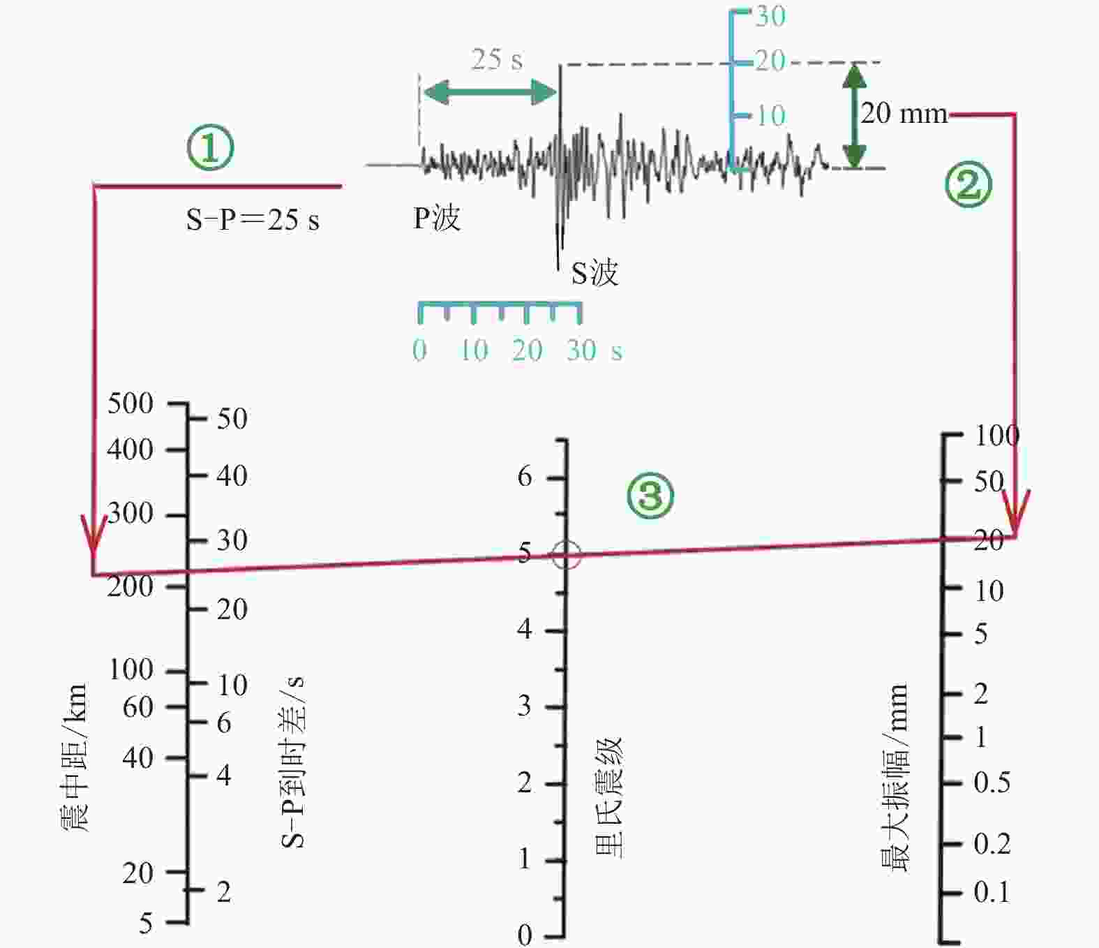 趣味地震学(13):震级,向能量标度靠拢